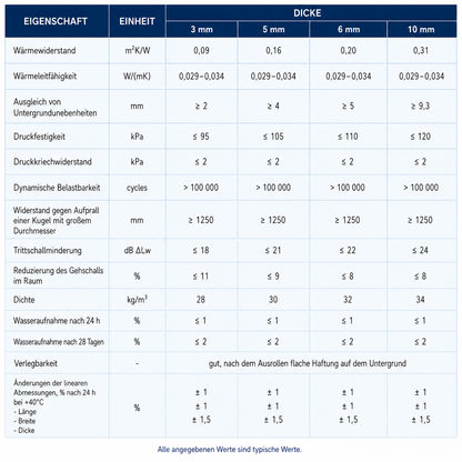 Unterlage XPS 10mm - Wärmedämmung - Laminat- & Holzböden - 4 - 12 m2  - Sehr hohe Qualität - Einfach zu installieren