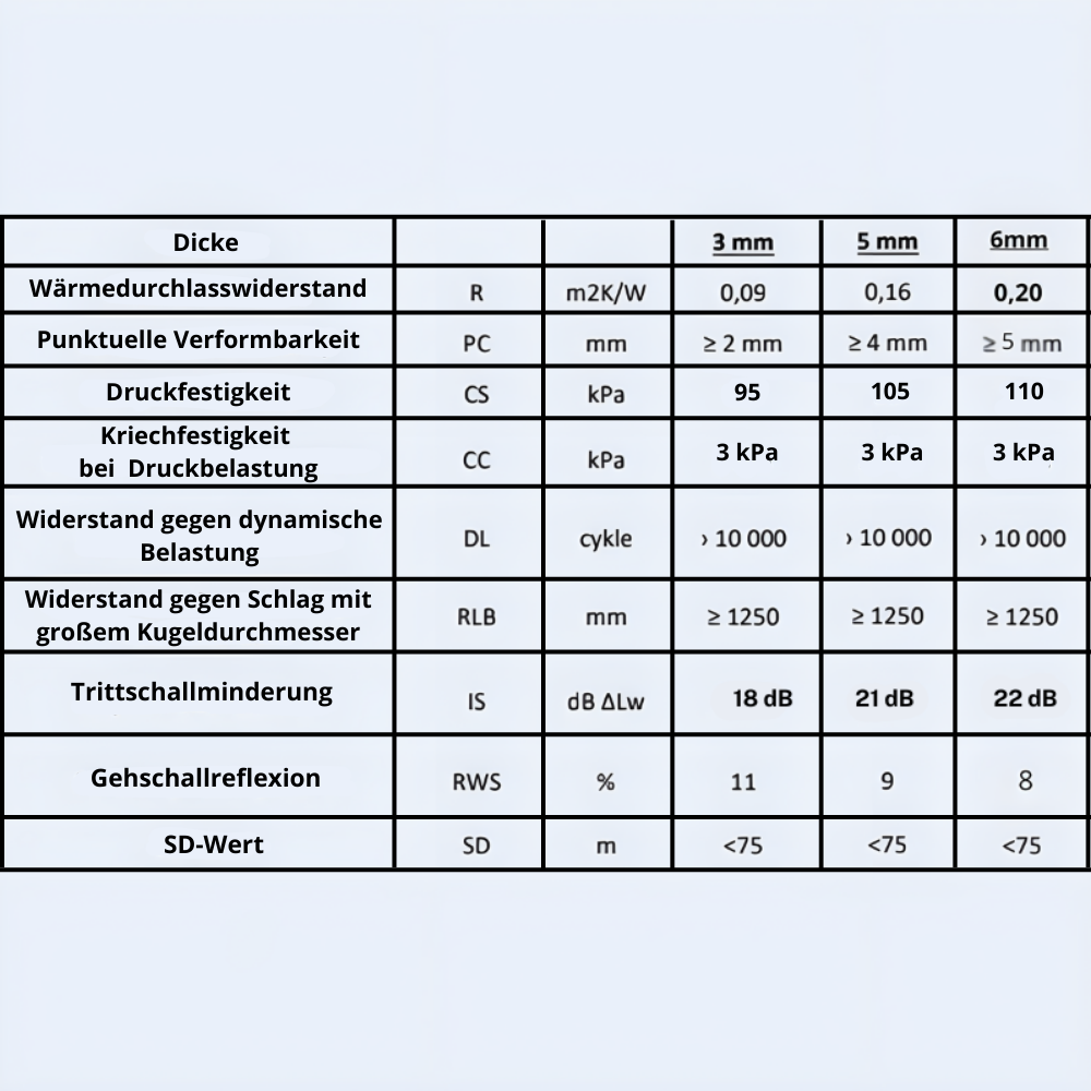 Unterlage XPS 6mm - Wärmedämmung für Laminat- und Holzböden - 5-30m2 - Hohe Qualität