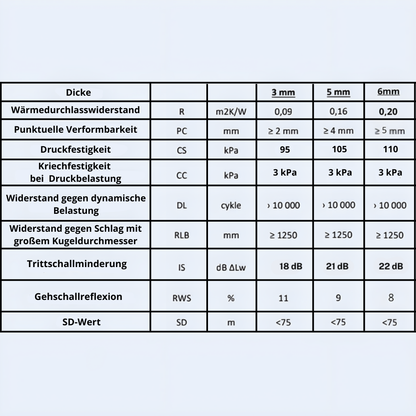 Unterlage XPS 6mm - Wärmedämmung für Laminat- und Holzböden - 5-30m2 - Hohe Qualität