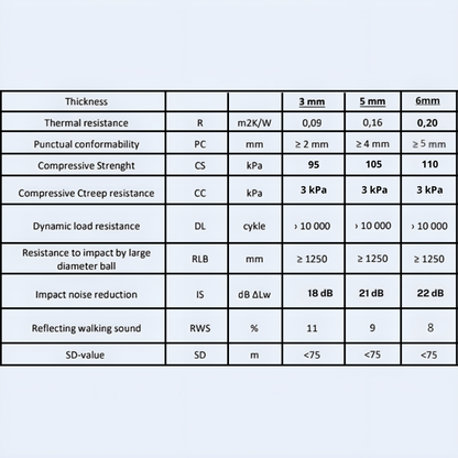 Unterlage Quick XPS 5mm - Wärmedämmung - Laminat-/Holzböden - 7-28m2 - Hohe Qualität